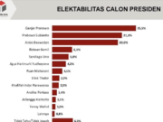 Elektabilitas Ganjar Pranowo Bacapres 2024 Cenderung Naik