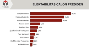 Elektabilitas Ganjar Pranowo Bacapres 2024 Cenderung Naik